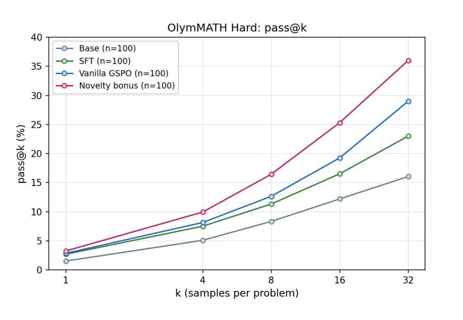 mayugmm's tweet photo. Excited to share that our paper, “When RL Suppresses Its Own Vocabulary: Recovering Reasoning Diversity in Puzzle-to-Math Transfer,” has been accepted to the ICML AI4Math Workshop!

In this work, we study a simple question: can reinforcement learning on non-mathematical tasks improve mathematical reasoning?

We post-train a 7B model using only constraint-satisfaction puzzles — with no math problems in either SFT or RL — and evaluate transfer to hard math benchmarks. The results suggest that puzzle-only training can improve out-of-domain mathematical reasoning.

The interesting part is how this transfer happens. We find that supervised fine-tuning induces a reusable “reasoning vocabulary” of primitives such as planning, computing, verifying, hypothesizing, and backtracking. Vanilla RL on puzzles then builds longer compute–verify chains, but also suppresses exploratory recovery behaviors. To counteract this, we introduce a frozen-reference novelty bonus that rewards diverse correct rollouts, helping preserve reasoning diversity while further improving transfer to math.

Huge thanks to Fin AI Research (@fin_ai) for supporting this work.

Grateful to my collaborators Arjun Karuvally @ArjunK018 , Terrence Sejnowski @sejnowski, and Fergal Reid @fergal_reid for their thoughtful discussions and insights throughout the project.

Paper: https://t.co/GV8NwLC7sn

Looking forward to the discussions at ICML AI4Math on July 11th. See you in Seoul.
(@icmlconf @ai4mathworkshop )