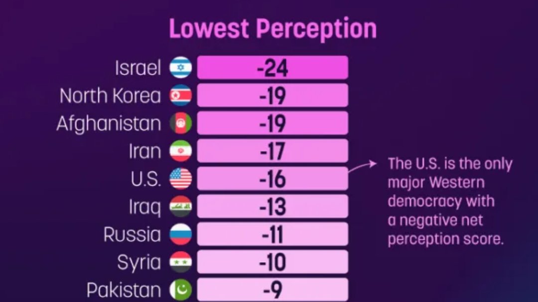 lionbytes's tweet photo. #Israel didn't just hit rock bottom on the global perception index, it dug a new basement below 😂 
And things aren't looking too bright for the #US either.

Source: https://t.co/7wmLvlORID https://t.co/s4fOpvMU7Y