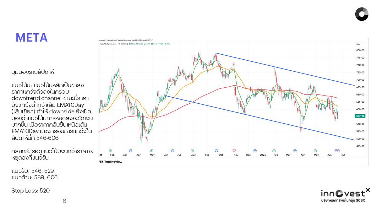invxsecurities's tweet photo. แนวรับ-แนวต้าน หุ้น 7 นางฟ้า สัปดาห์นี้
🛒 $AMZN รับ 238, 207 ต้าน 255, 267
🍎 $AAPL รับ 292, 251 ต้าน 306, 317
🔍 $GOOG GLรับ 355, 344 ต้าน 378, 404
🎮 $NVDA รับ 204, 196 ต้าน 218, 232
👥 $META รับ 546, 529 ต้าน 589, 606
🪟 $MSFT รับ 367, 345 ต้าน 395, 402
⚡ $TSLA รับ 389, 368 ต้าน 416, 446
มุมมองรายสัปดาห์ โดย InnovestX