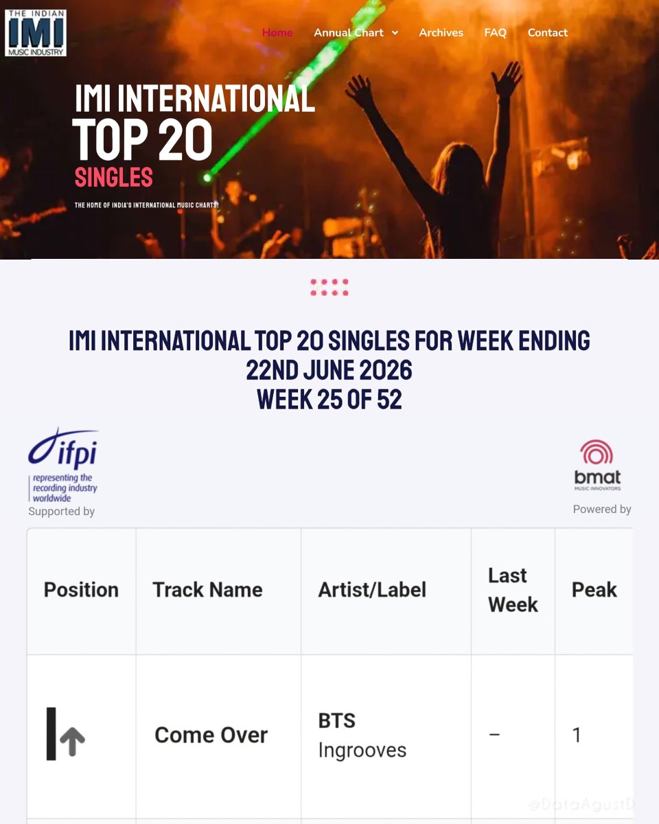 DataAgustD's tweet photo. “COME OVER” debuts straight at #1 on the IMI International Top 20 Singles Chart in India! 🇮🇳🔥

It became BTS's 6th song to debut directly at #1 on the chart!

CONGRATULATIONS BTS
CONGRATULATIONS PROD SUGA
#BTS_ComeOver https://t.co/rMFEvUaZr4
