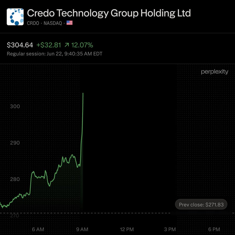 DailyStock9946's tweet photo. 🟢 Credo $CRDO ｜Evercore ISI 首次覆盖 Credo，给予 Outperform（跑赢大盘） 评级，目标价 325美元。

Evercore 认为，随着 Credo 推进其光互连路线图，公司将越来越被视为一个覆盖 铜连接 + 光连接 的 AI 连接平台，Credo 的产品路线图有望将其现有 50亿至100亿美元 TAM 扩大 10至20倍。 https://t.co/p7kHccKWJF