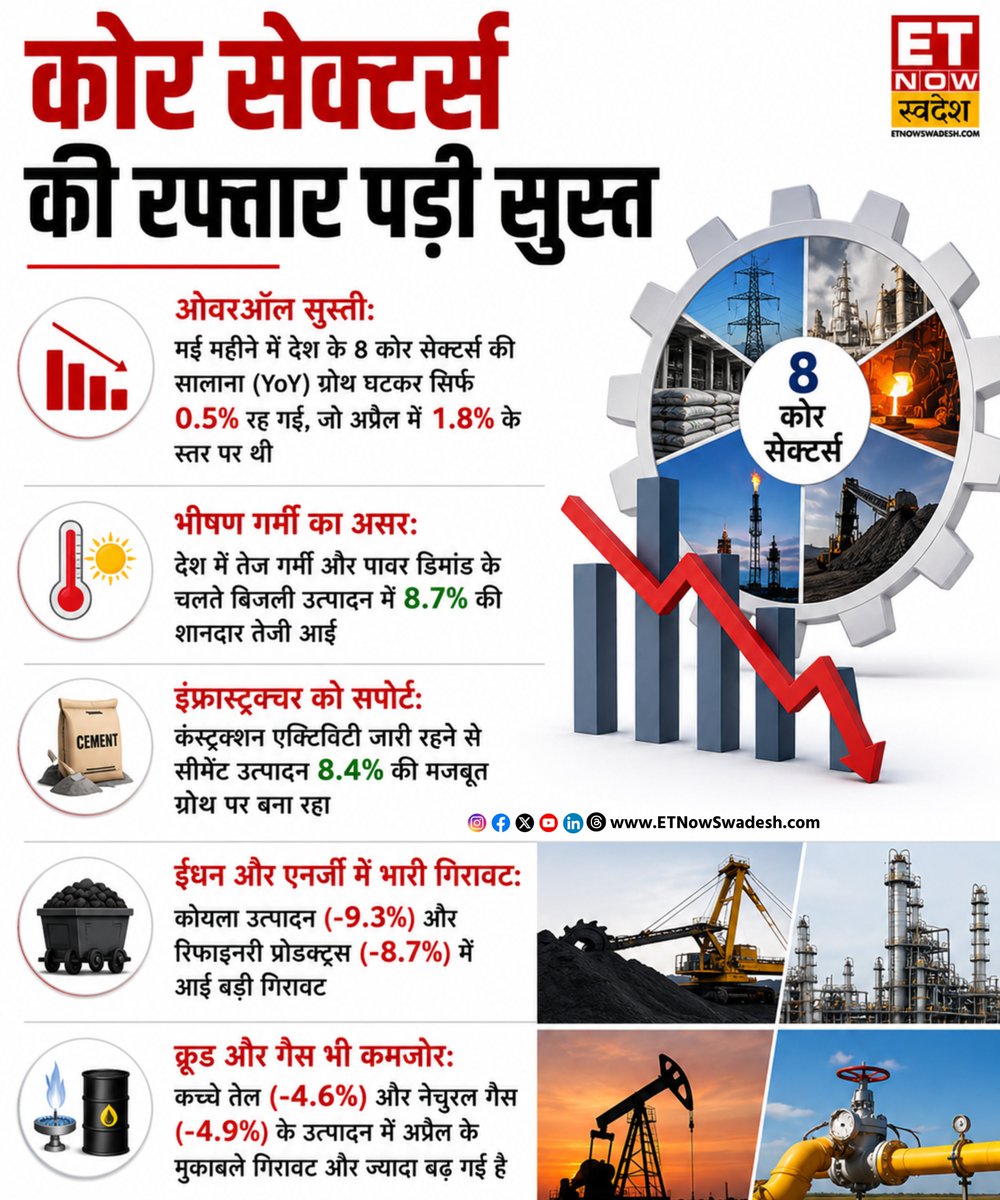 ETNowSwadesh's tweet photo. May Core Sector Data | मई महीने में देश के 8 कोर सेक्टर्स की सालाना (YoY) ग्रोथ घटकर सिर्फ 0.5% रह गई, जो अप्रैल में 1.8% के स्तर पर थी

#CoreSectorData #Economy #EconomicData #ETNSNews https://t.co/ACfGtNe6y9