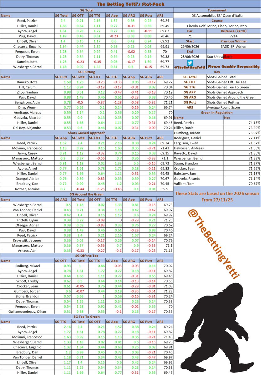 TheBettingYetti's tweet photo. ⛳️Open d’Italia Stat-Packs⛳️

This week on the #DPWorldTour we have the #ItalianOpen.

Here are the stat-packs (OG &amp; SG).

Good luck and happy betting.

#DPWT #Golf #GolfBetting https://t.co/8ax5OgxfRQ