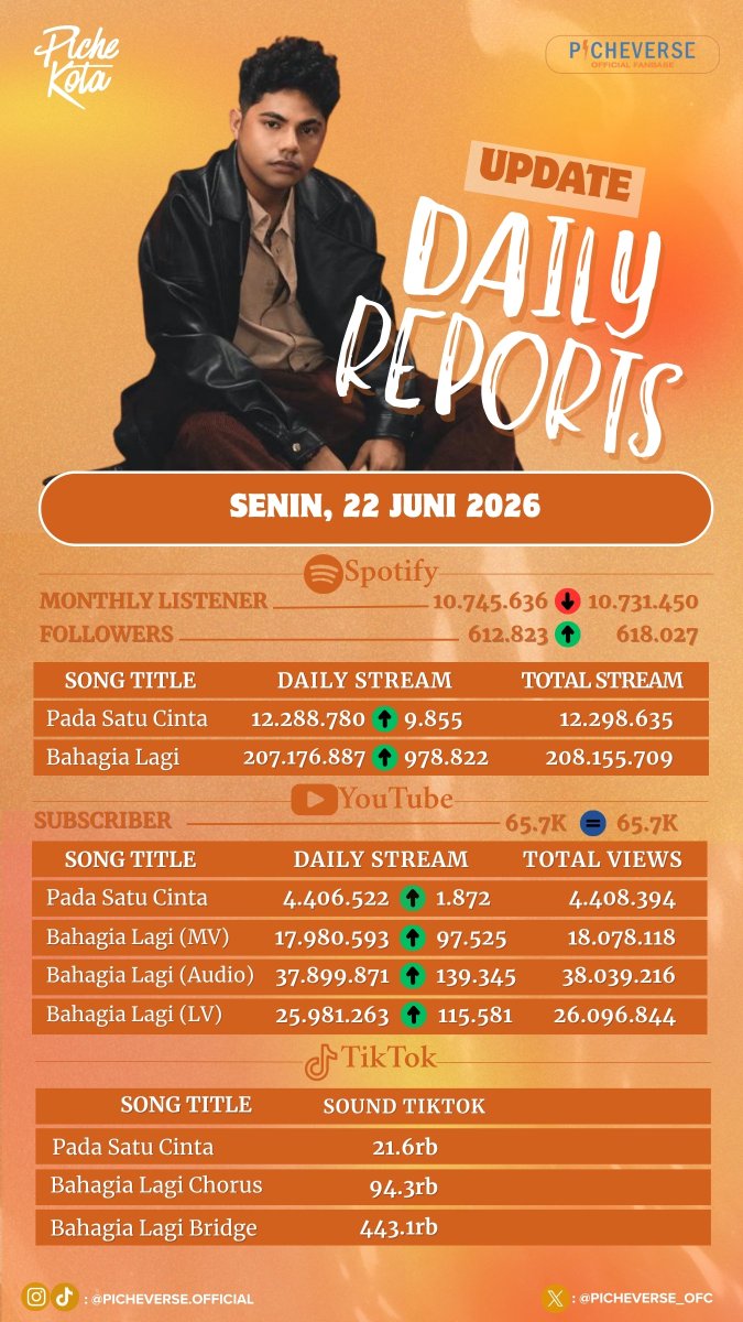 pcv_streams's tweet photo. 📋Update Daily Reports Streams Piche Kota 22 Juni 2026 https://t.co/jZYq1OIfvo