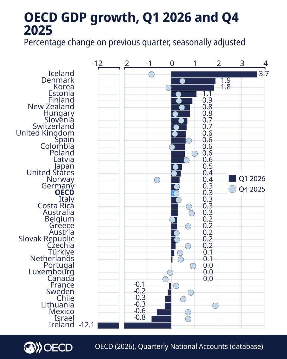 OECD_Stat's tweet photo. 🆕#GDP growth in the OECD area increased slightly to 0.3% in Q1 2026, up from 0.2% in the previous quarter, according to the latest estimates. This reflects a mixed picture across the 38 @OECD countries.

Find the latest figures👇
https://t.co/CcSNWvahLy

#OECDStats https://t.co/7fXwiTwwIi
