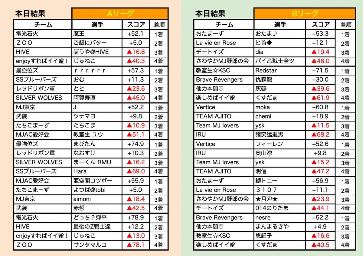 Hundred_League's tweet photo. 【本日の対局��果】
<Aリーグ>
電光石火の勢いが止まらない!
本日デイリーダブルで、2位と500pt差以上つけての首位です。
<Bリーグ>
上位争いの混戦状態が継続中です。
次回は明日開催です。 https://t.co/ymR8wmqKNY