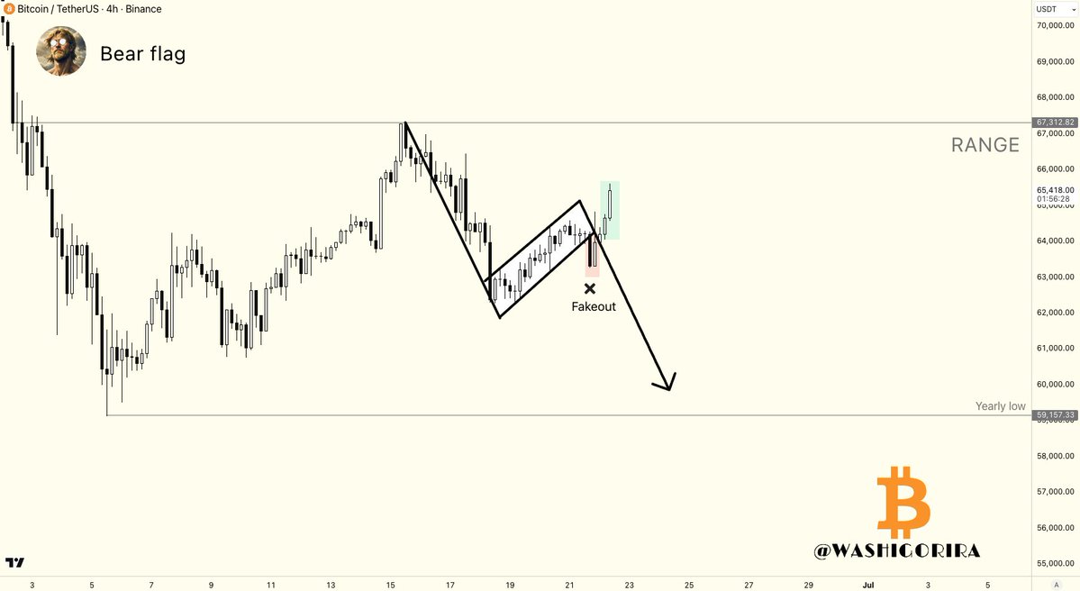 Washigorira's tweet photo. #Bitcoin 4H Bear Flag Invalidated ❌

The downside breakout turned into a fakeout. 

BTC is now pushing toward the upper boundary of the range. https://t.co/8eK9kHWvb9