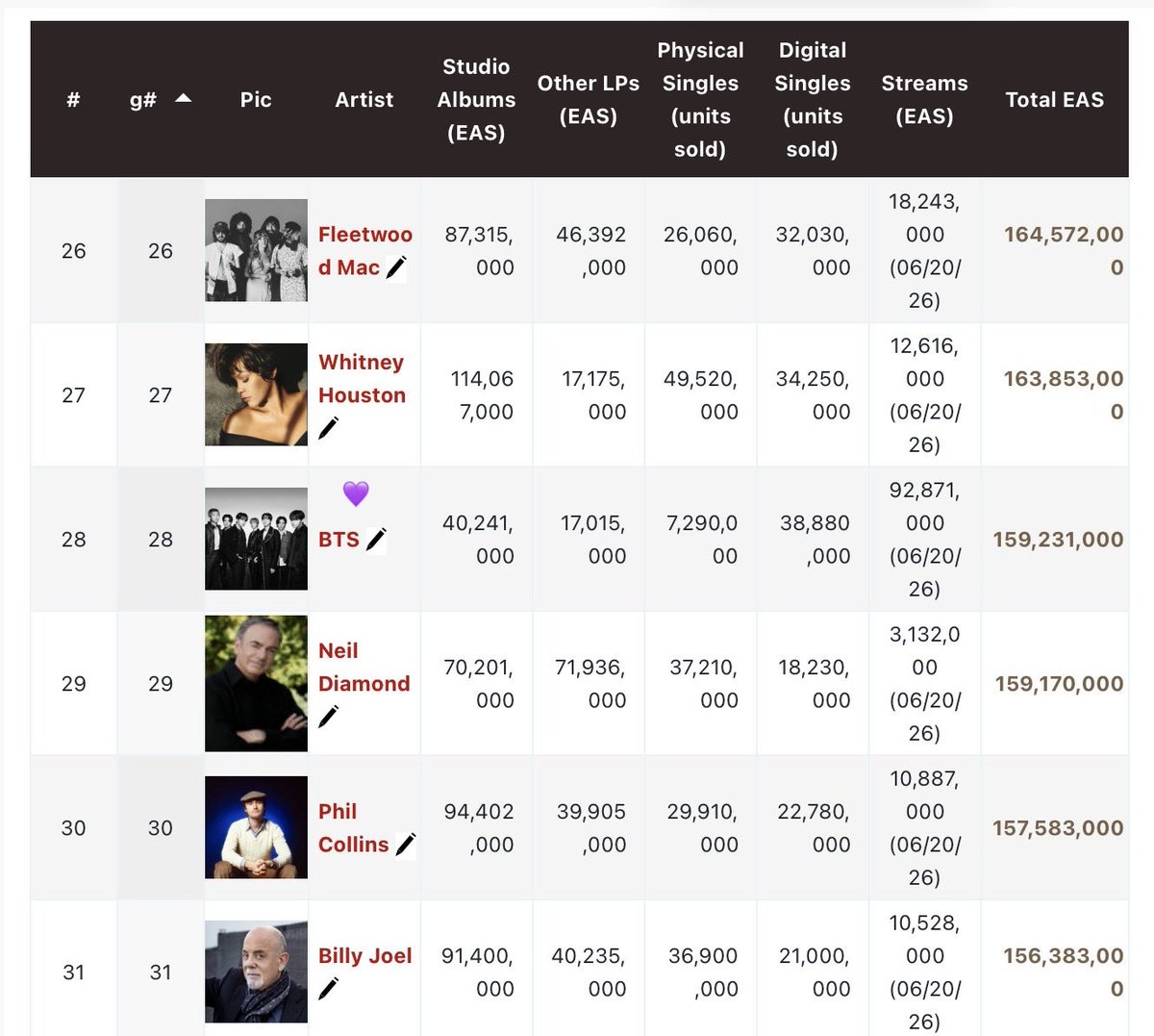 DbyD_NL's tweet photo. BTS’ ranking on the Chartmasters Best-Selling Artists of All Time chart.

🥳  Per June 20 BTS climbed to #28, surpassing Neil Diamond.

May 26 #29
May 13: #30
May 5: #31
April 19 2026 #32. 
Nov. 26, 2025: #38. 
July 6, 2025: #39.
#BTS #방탄소년단 #DS_BTS https://t.co/F4KLWNYSoK