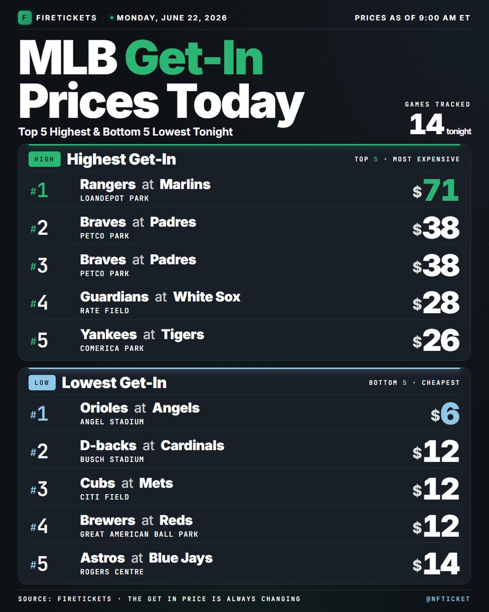 NFTicket's tweet photo. Today's cheapest and most expensive MLB Get-In prices

@Marlins @Padres @whitesox @tigers @Angels @Cardinals @Mets @Reds @BlueJays https://t.co/8fitY1RgAT