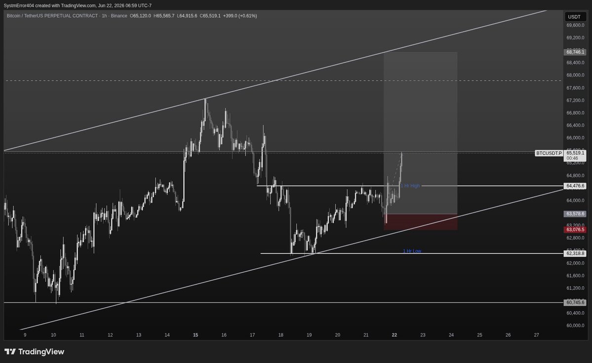Systemerror222's tweet photo. Entered a long at Asia session open last night 

Targeting 68k-70k  

Currently up 3x 

$BTC https://t.co/92xI17GzBO