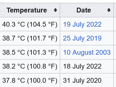 ProfBillMcGuire's tweet photo. As the UK approaches 40C again, here is a list of the five hottest ever days

All in the last 23 years

Four of the five in the last 7 years

Can anyone spot a trend? https://t.co/SAQtBC86qr