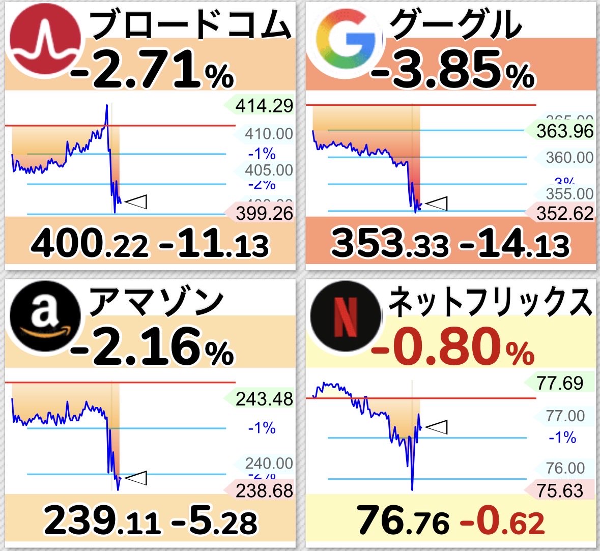 🇺🇸米国株、、、FANG＋🌀