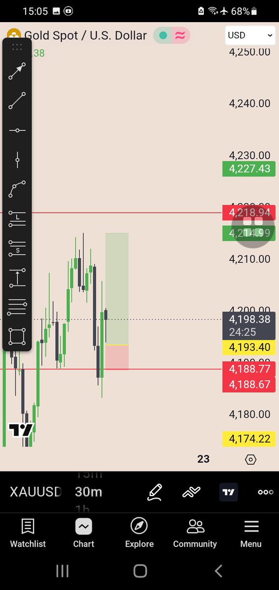ChidozieWRLD's tweet photo. XAUUSD not giving good opportunity but let see how this one will go.
#Monday
#Firsttradeoftheweek https://t.co/XwPzQGn5vy