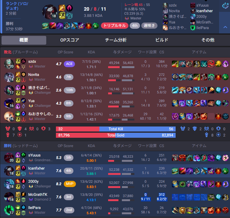 jkun_lol's tweet photo. このメンツでキャリーするのは結構凄いんじゃない？
しかも序盤負け進行
まあ2000y先生の個人技が8割くらいですけど https://t.co/UTRkIvQbmI