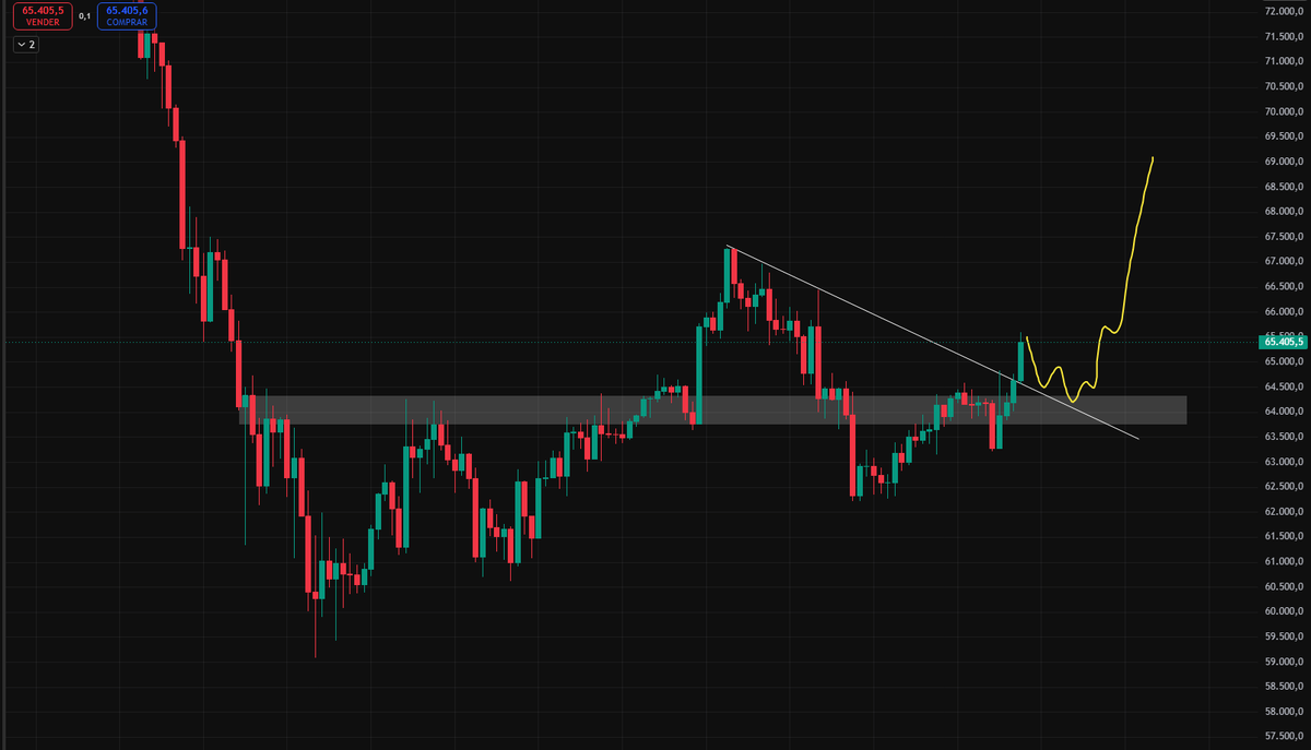 GranMag0's tweet photo. $BTC HA DADO INFORMACIÓN YA

Os comenté que si superaba 65k y consolidaba ese nivel 👉 habilita 68k - 70k 

Ya está haciéndolo.

Vamos con esa proyección en 4H ✅ https://t.co/qfBejGOowW