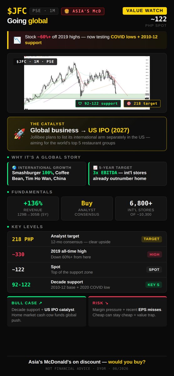 onlyfaxtony's tweet photo. $JFC #Jollibee Asia's McDonald's on discount? π
Despite its global expansion, the stock is down 60%+ from its 2019 highs (~330 β ~122 PHP) and now testing a decade of support: the 2010-2012 base + 2020 COVID lows.
The catalyst nobody is pricing in: Jollibee plans to spin off its international arm and list it on a US exchange (targeted 2027).
Management's stated goal to become a top 5 global restaurant company.
Why is it down? Heavy growth capex + global inflation squeezing near-term margins.
The business isn't broken it's investing.
Home market is a cash cow (bigger than McD + BK combined) funding the global push.
Analysts: Buy, target ~218.
Historic buy zone, or value trap?
#JFC #Jollibee #PHstocks #PSE #PSEI