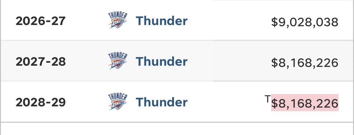 PabloSanders_'s tweet photo. Trade sobresaliente de los Hawks que se suma a la buena extensión de McCollum. Ese contrato es un regalo para un jugador que viene a ser 8-9 en la rotación

No será el único movimiento, si ya tenía poco sentido mantener a Kispert, Risacher y Kuminga, ahora sí que saldrá uno 100% https://t.co/FsxC4uqz3u