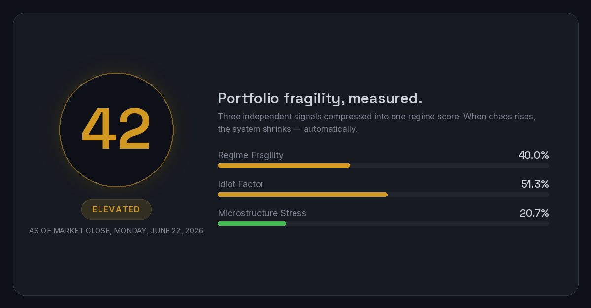 ckouzios's tweet photo. ChaosIndex: 42 (ELEVATED) 10:00 AM ET
Regime: 40 | Idiot: 51 | Micro: 21

Crossed from STABLE into ELEVATED overnight. Six points doesn't sound like much until you look at where it came from.

Microstructure Stress is the story here - tripled from 6 to 21. That's the plumbing getting noisier. VIX up 2.44% to 16.8 while the indexes barely moved confirms it. The volatility market is pricing something the tape isn't showing yet.

Idiot Factor at 51 is the highest sub-score and ticked up again. Regime Fragility didn't move at all. This isn't a macro deterioration - it's crowd behavior and market structure doing the work together.

NASDAQ down 0.14%, NYSE up 0.23% - that split is worth watching. If Microstructure Stress keeps climbing while the crowd stays hot, the headline number follows. That's my read.

https://t.co/dDDhyZi1jC

ChaosIndex data is for informational purposes only. Not investment advice. Not a registered investment adviser. https://t.co/WHKxUP0gCD