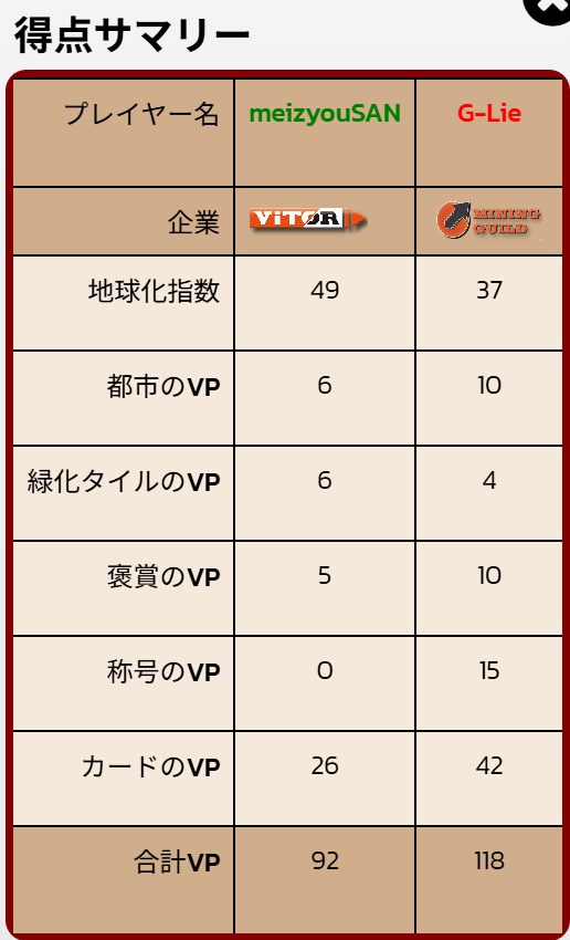 exeman_G's tweet photo. テラフォ。採掘ギルド１１８ｖｓヴィトール９２で勝利。
褒賞と称号さっさと奪って２５点取った分か。
最終的に金３４、建材１６、チタン５算出。中盤最先端合金も引けてうっきうき。電力算出増やしてチタン交易しまくってたのも効いたな。企業能力強すぎんか？ https://t.co/P13dZLFQBa