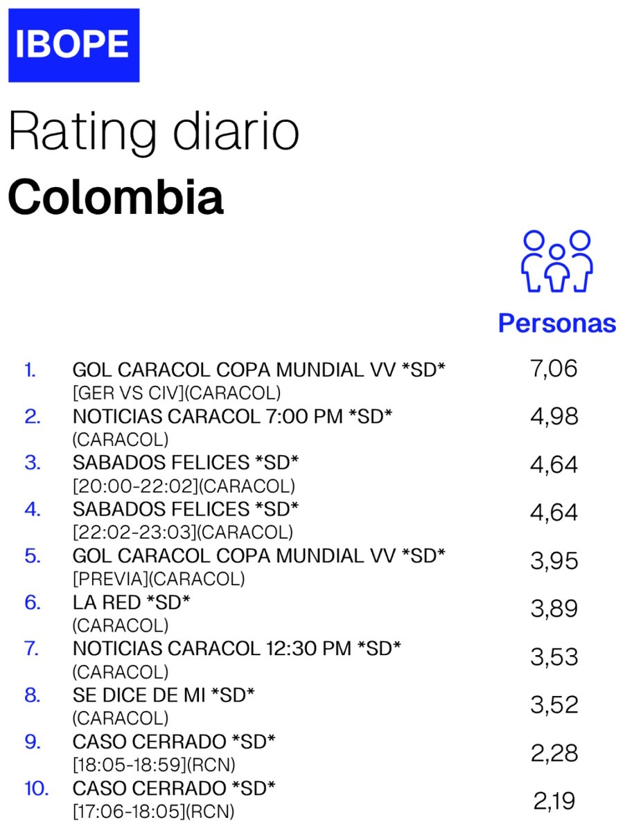 RatingColombia's tweet photo. #RatingOficial Viernes 19, Sábado 20 y Domingo 21 de Junio: https://t.co/givun2CHei