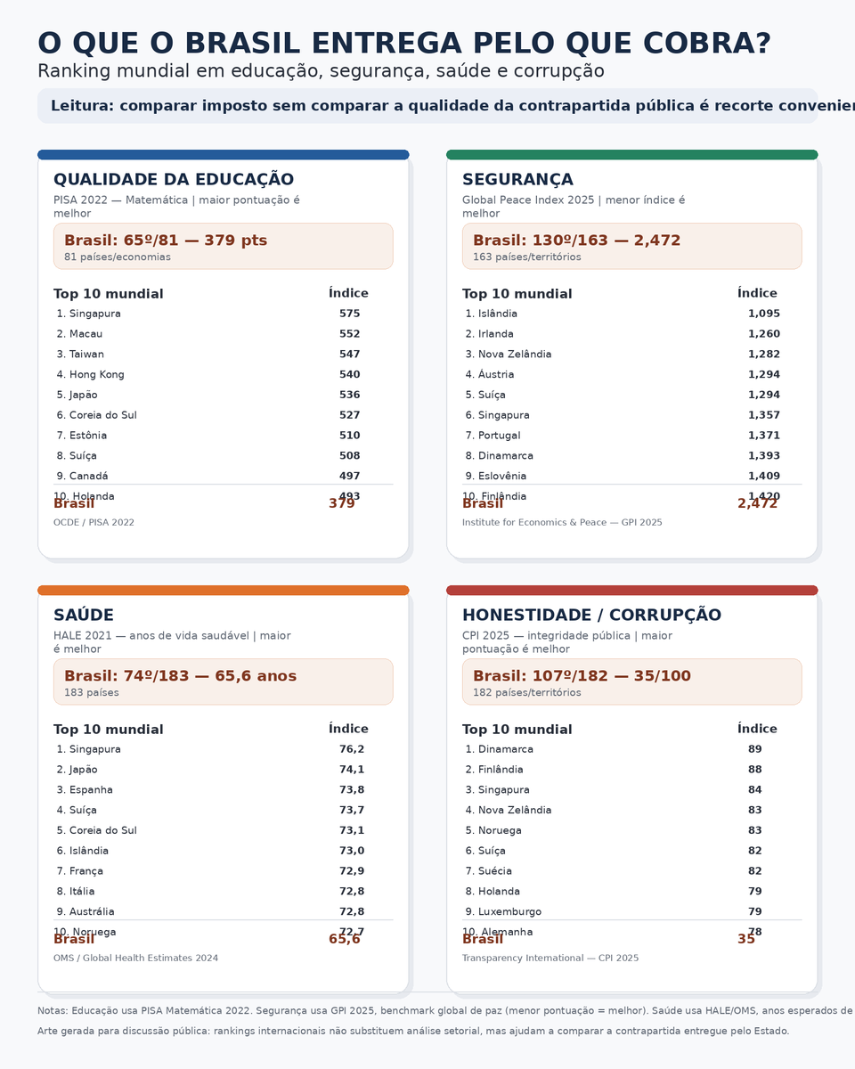 marcospordeus's tweet photo. Essa comparação é bonita para rede social, mas fraca tecnicamente.
Imposto de renda não é carga tributária. O brasileiro paga imposto no consumo, na folha, no combustível, na energia, nos serviços, nos produtos e na operação das empresas. Tudo isso entra no preço final e pesa no bolso.
Além disso, comparar países só pela alíquota de IR ignora faixas de isenção, deduções, contribuições sociais e, principalmente, a qualidade dos serviços públicos entregues.
O ponto não é apenas quanto se paga. É quanto se paga pelo que se recebe.
Um serviço ruim cobrando caro é caro. Um Estado ineficiente cobrando muito pesa mais ainda.
Reduzir esse debate a uma tabela de imposto de renda não esclarece. Manipula.