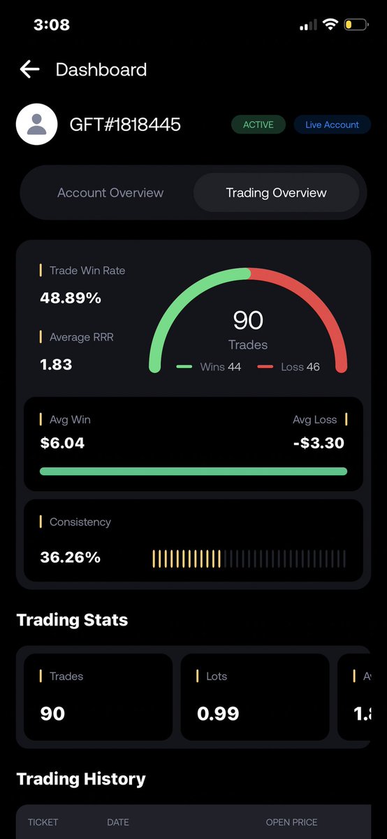 TheRealJohnny56's tweet photo. @GoatFunded Still pushing to hit 15 percent consistency so I can withdraw @NazGFF @GoatFunded @EdwardXLreal https://t.co/7wMFdN1jm4