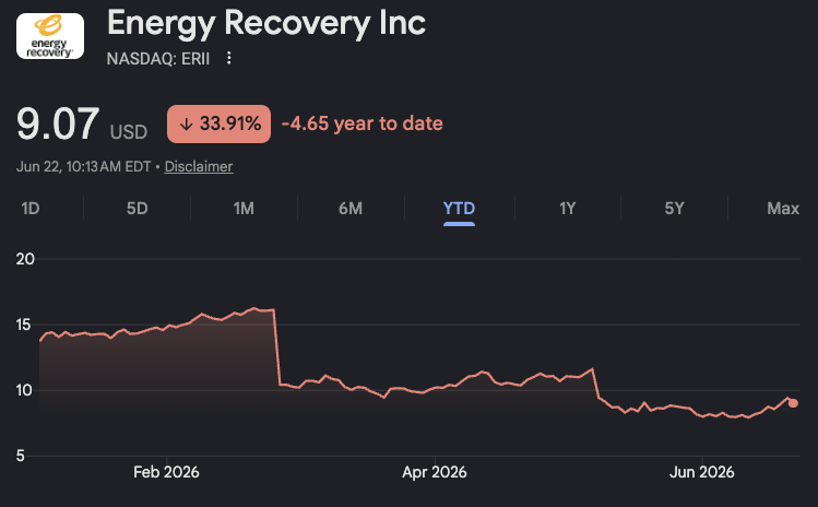 joinyellowbrick's tweet photo. $ERII - Middle East water desalination play. $77M net cash. $480M mkt cap. 4.2x NTM EV/Sales (v 6.3x median). 11x LTM EV/EBITDA v 32x median (lumpy). Withdrew guidance due to Iran War, but I think some of the bulls are conflating the 30% Q4 earnings dip (in Feb) with the 20% dip in May. The Feb dip had nothing to do with the war, it was about project delays and CO2 wind-down. May guidance withdrawal was war-related, but it gave them cover for any ongoing issues. Lumpy project-based rev. Desalination is a strong trend (exacerbated by AI). Upside from war ending and re-instituting guidance. Also would benefit if war escalated and water infra was attacked.

No recent write-ups on YB (though I think one is in the queue).