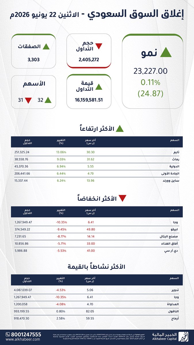 AlkhabeerCap's tweet photo. إغلاق السوق اليوم الاثنين 22 يونيو 2026م

 #تاسي ينهي الجلسة عند 11,072.40 نقطة، ⬇️ مسجلاً انخفاضاً طفيفاً بنسبة -0.04% #السوق_السعودي

 #نمو يغلق عند 23,227.00 نقطة، ⬆️ مسجلاً ارتفاعاً بنسبة 0.11%

إغلاق سوق #الصكوك و #السندات اليوم عند 914.59 نقطة، ⬆️ مسجلاً ارتفاعاً بنسبة 0.13%