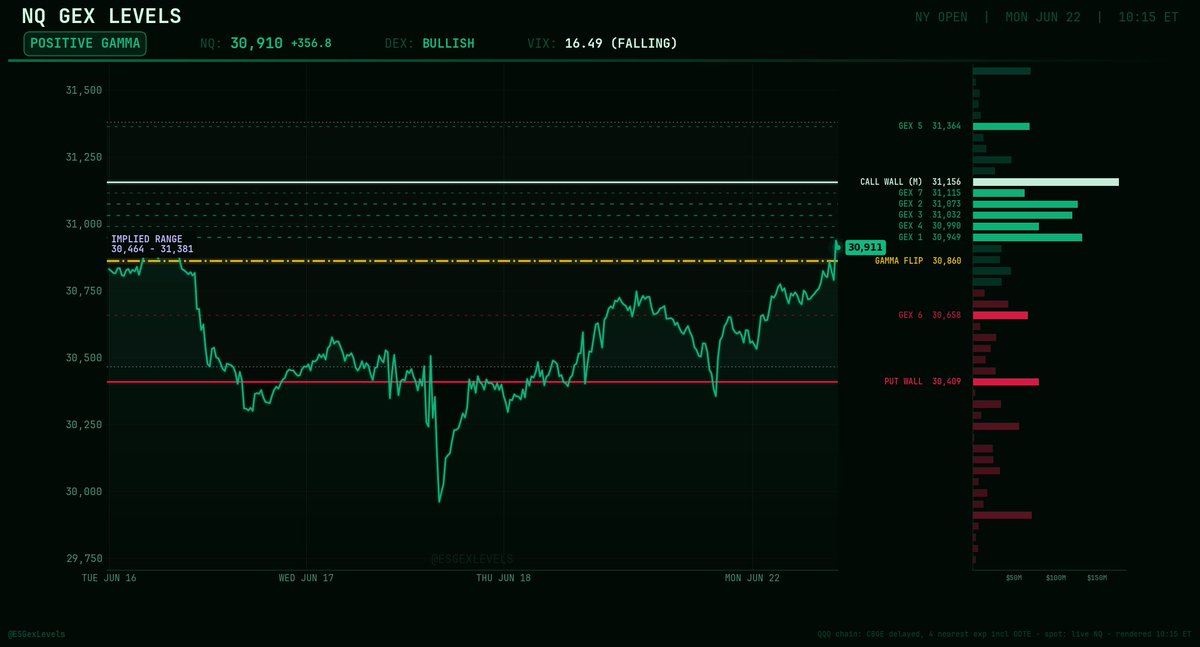 ESGexLevels's tweet photo. NQ GEX - NY open [Positive Gamma]
>>> REGIME FLIP: negative gamma -> positive gamma <<<

Call Wall 31,156 +$0.2B ↑175% (Magnet)
Gamma Flip 30,860 +50 pts
Put Wall 30,409 -$0.1B ↓31%

GEX 1 30,949 · GEX 2 31,073 · GEX 3 31,032
GEX 4 30,990 · GEX 5 31,364

NQ/QQQ: 41.5420
Range 30,464-31,381 · DEX Bullish · VIX 16.49
Walls: CW +1246 / PW +914 over 10 sessions

Regime flipped to positive gamma today; NQ at 30910 sits just 50 points above the 30860 flip with Call Wall and Magnet co-located at 31156.

[30860] Gamma flip; break below returns negative gamma, dealers amplify selling

[31156] Call Wall and Magnet; dealers sell rallies into this ceiling, pinning zone if reached

Flip: 30860 break converts regime back to negative gamma, unleashing dealer amplification downside

#NQ #QQQ #GEX