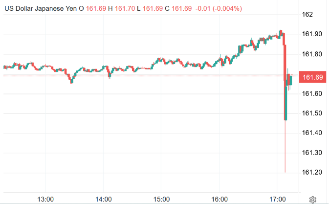 RafiFarber's tweet photo. Bank of Japan's yen interventions are getting more and more anemic. https://t.co/C5QKmECSWS