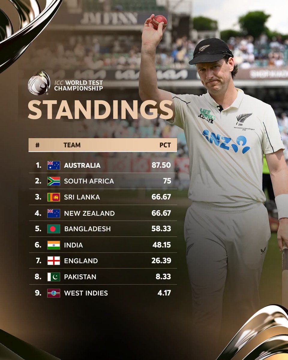 viz_sports's tweet photo. Here's how the #WTC27 Standings look after New Zealand's thumping win over England at The Oval 👀
#Cricket #TestCricket #TheOval #TestSeries #NZvsENG https://t.co/eoFwSa5yCA