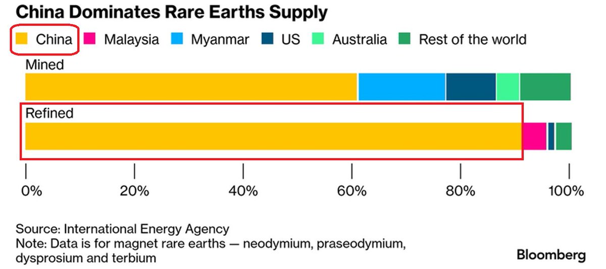 GlobalMktObserv's tweet photo. ⚠️China is tightening its grip on rare earths as a geopolitical weapon:

China has placed MP Materials and USA Rare Earth, the two leading US rare earth producers, on its export control list, prohibiting them from accessing Chinese-origin dual-use materials and equipment, according to Bloomberg.

Both companies say they have already largely cut off supplies of equipment and materials from China.

The move is a direct response to the Pentagon's decision to add major Chinese companies to its list of firms accused of supporting the Chinese military.

MP Materials operates the only major rare earth mine in the US and received a $400 million equity investment from the Department of Defense last year, while USA Rare Earth recently secured $1.6 billion in funding from the Department of Commerce.

This comes days after G7 nations agreed to cap imports of rare earths and permanent magnets from any single country outside the bloc at below 60% by 2030, in an effort to reduce dependence on China.

China accounts for ~60% of global mined production of magnet rare earths and over ~90% of global refining capacity, giving Beijing near-total control over a supply chain critical to everything from iPhones and EVs to fighter jets and missiles..

Beijing is using its rare earth dominance as a strategic lever, while the US remains years away from building a credible alternative.
