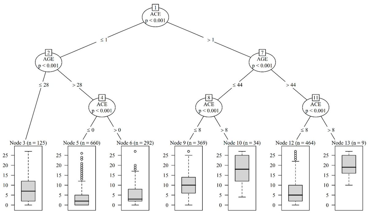 JMMS_MDPI's tweet photo. 🤗Check out #article: Factors Associated with Psychological Constructs: A Conditional Inference Tree Analysis #conditionalinference
@JMMS_MDPI @MDPIOpenAccess
👨‍🎓Authors: Agyei-Owusu et al.
👉https://t.co/4d8e9CAYmO https://t.co/wiXIat798G