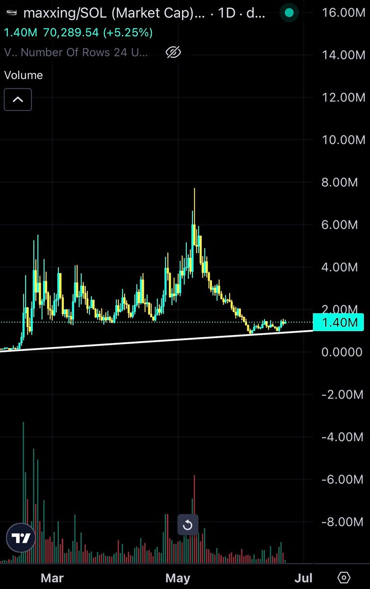 onchaingains's tweet photo. The r/r on $maxxing looks nice

The easiest way to grow your stack is buying bottomed out charts with active communities 📈 https://t.co/x2pRjaXFHX