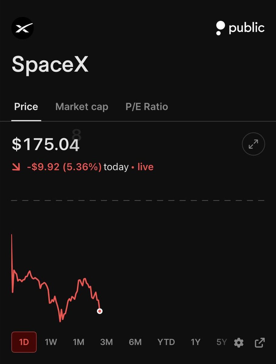 akshoydasss's tweet photo. ⚠️⚠️ SpaceX $SPCX just started trading today down by 5%
#specex https://t.co/3bp0DMcSvF