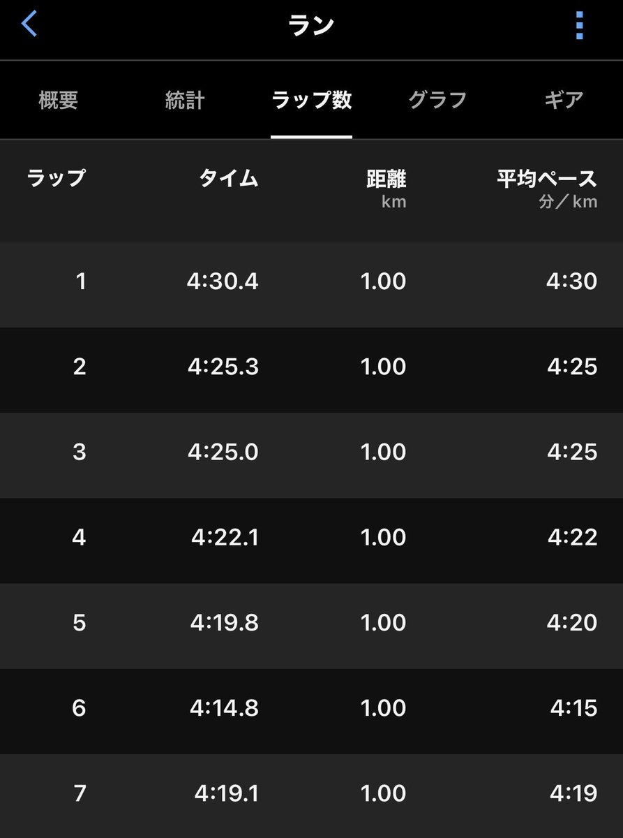 Sota_next_lap's tweet photo. 昨日より距離長く
ペースは変えず。

徐々に距離を伸ばして、体を戻す

週末はポイント練目標 https://t.co/btRFK78v4d