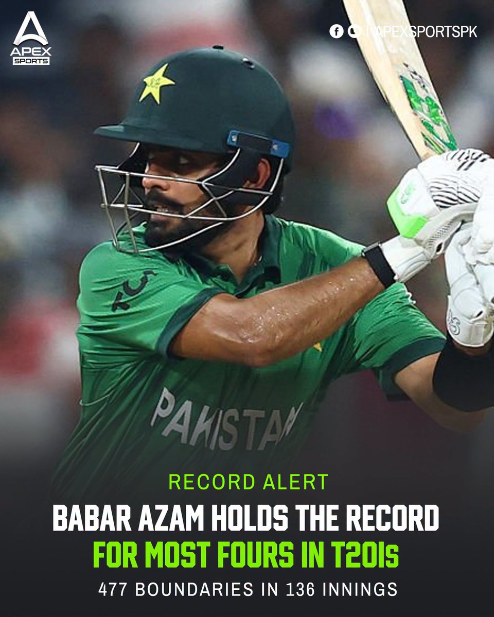 ApexSportsPk's tweet photo. Babar Azam holds the record for most Fours in T20Is!
#PakTeam #BabarAzam https://t.co/eSeu5u3rsQ