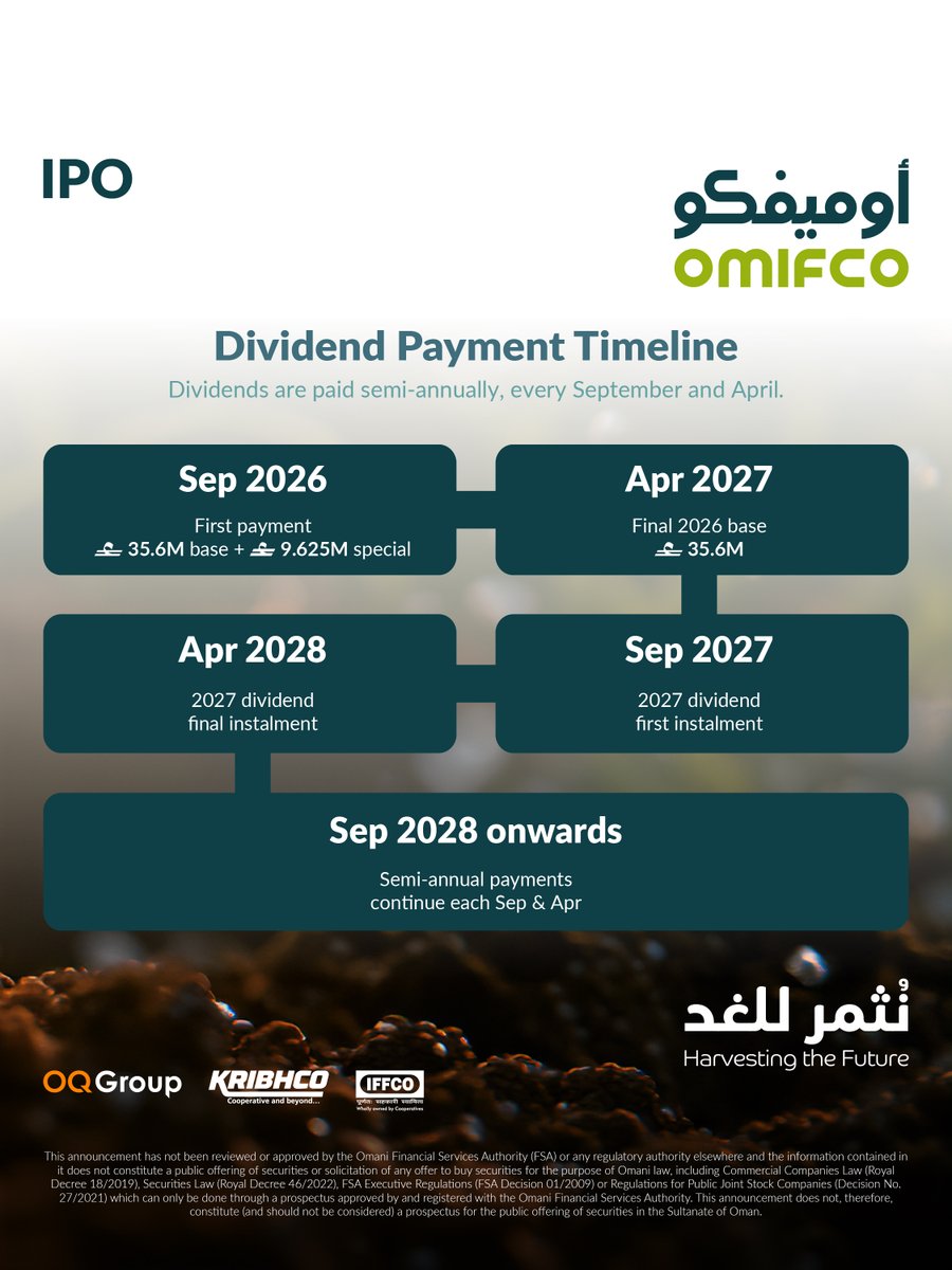 OMIFCO's tweet photo. ترسم سياسة التوزيعات المقترحة لأوميفكو مسارًا واضحًا للعائدات​
تبدأ بتوزيعات نقدية من السنة الأولى وتتضمن آلية محددة للنمو .
ويستند هذا المسار إلى مركز مالي قوي خالٍ من المديونية.​

لمعرفة المزيد، زوروا موقعنا: https://t.co/SFCMiqYj93​

#اكتتاب_أوميفكو_جذور_تمتد

OMIFCO’s proposed dividend policy is designed to give investors a clearer path to returns, with cash dividends from the outset and a defined growth mechanism, all supported by a zero-debt balance sheet.

Learn more at https://t.co/SFCMiqYj93

#OMIFCOIPO_RootsExtending