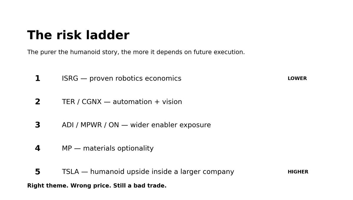 RiskAssetLens's tweet photo. The most dangerous humanoid trade is not being early.

It is paying 2035 prices for 2026 evidence.

My risk ladder:

$ISRG — proven robotics economics

$TER / $CGNX — broad automation and machine vision

$ADI / $MPWR / $ON — enablers with much wider end markets

$MP — materials optionality

$TSLA — humanoid upside inside a much larger company

The more “pure” the narrative, the more your return depends on execution that has not happened yet.

Right theme. Wrong price. Still a bad trade.