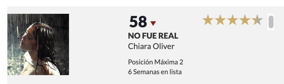 Kikilandia33's tweet photo. 📊'no fue real' el primer disco de Chiara Oliver #58 en Top Albumes España  

6ta semana en lista https://t.co/Ha9dHTO7ll