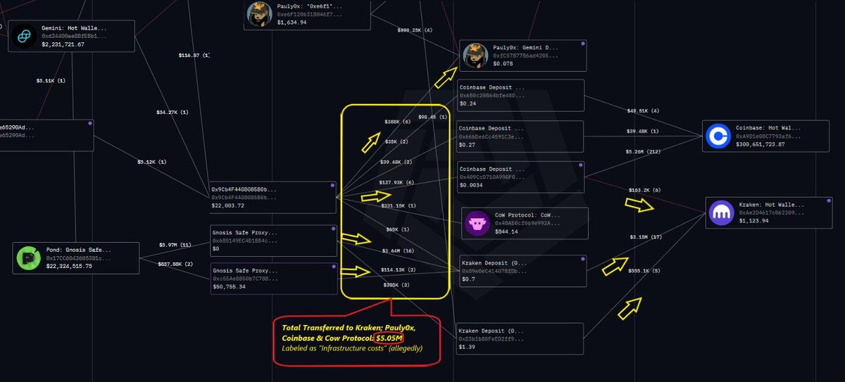 RootkitAlpha's tweet photo. Correct. @arkham is a very useful tool for tracing funds, identifying fraud, and exposing bad actors.

Here is a strong example: using Arkham, it was possible to trace more than $43M in $ETH and $USDC that was allegedly off-ramped and misappropriated from the Pond treasury and Gnosis wallets, including from Poolvoid.eth.

The founders involved include Jeremy Jacques Cahen (@pauly0x / @JackDorsey0x ) of Santa Monica, CA; James Edgar (@JIMMYEDGAR ) of Brooklyn, NY; and Ryan Hickman (@hWonderofWorld  / @RyanHickmam ) of New York.

After over 3.5 years of lies, funds linked to $PORK, $PNDC, and $WPOND were allegedly off-ramped through various exchanges, including @coinbase, @Gemini, and @krakenfx, as well as through bridge and swapping protocols such as @CoWSwap, @lifiprotocol, @LidoFinance, and others.