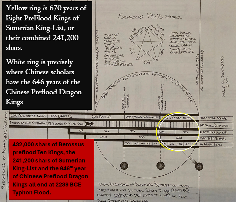 archaix138's tweet photo. The Anno Mundi timeline is completely independent of the modern Gregorian dating of BCE and Anno Domini we use today, just as the 138 year Phoenix timeline is independent of both of these as well, and yet Nostradamus bridges them all together.

This is chronology, and it is mind-bending.  These charts are explained in the video Insane Evidence of Simulated Historical and Future Timelines - https://t.co/S6qUkjRvN9