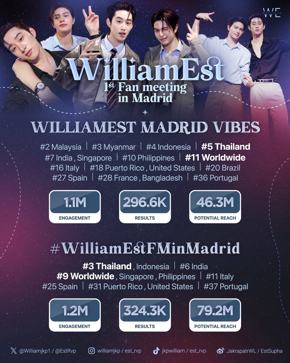 WE4TREND's tweet photo. WILLIAMEST MADRID VIBES
#WilliamEstFMinMadrid #WilliamEst
@Williamjkp1 @EstRvp 

ขอบคุณเวสตี้ #westie ทุกคนตลอดระยะเวลา 3 วันที่อยู่ร่วมเล่นเทรนด์แท็กจนจบงาน ขอบคุณทุกแรงซัพพอร์ต ความรัก และกำลังใจที่มอบให้น้องวิลเลี่ยมและน้องเอสเสมอมา 🫶🏻

หากวีเทรนและวีออฟเผลอไปป่วนพี่เวสตี้ท่านใด ต้องขออภัยด้วยนะครับ แต่ขอสัญญาเลยว่า… งานหน้ามีอีกแน่นอน แล้วมาเจอกันใหม่ พร้อมรอยยิ้มและความอบอุ่นเหมือนเดิมนะครับ 🙏🏼🥹

#WEofficialTH
