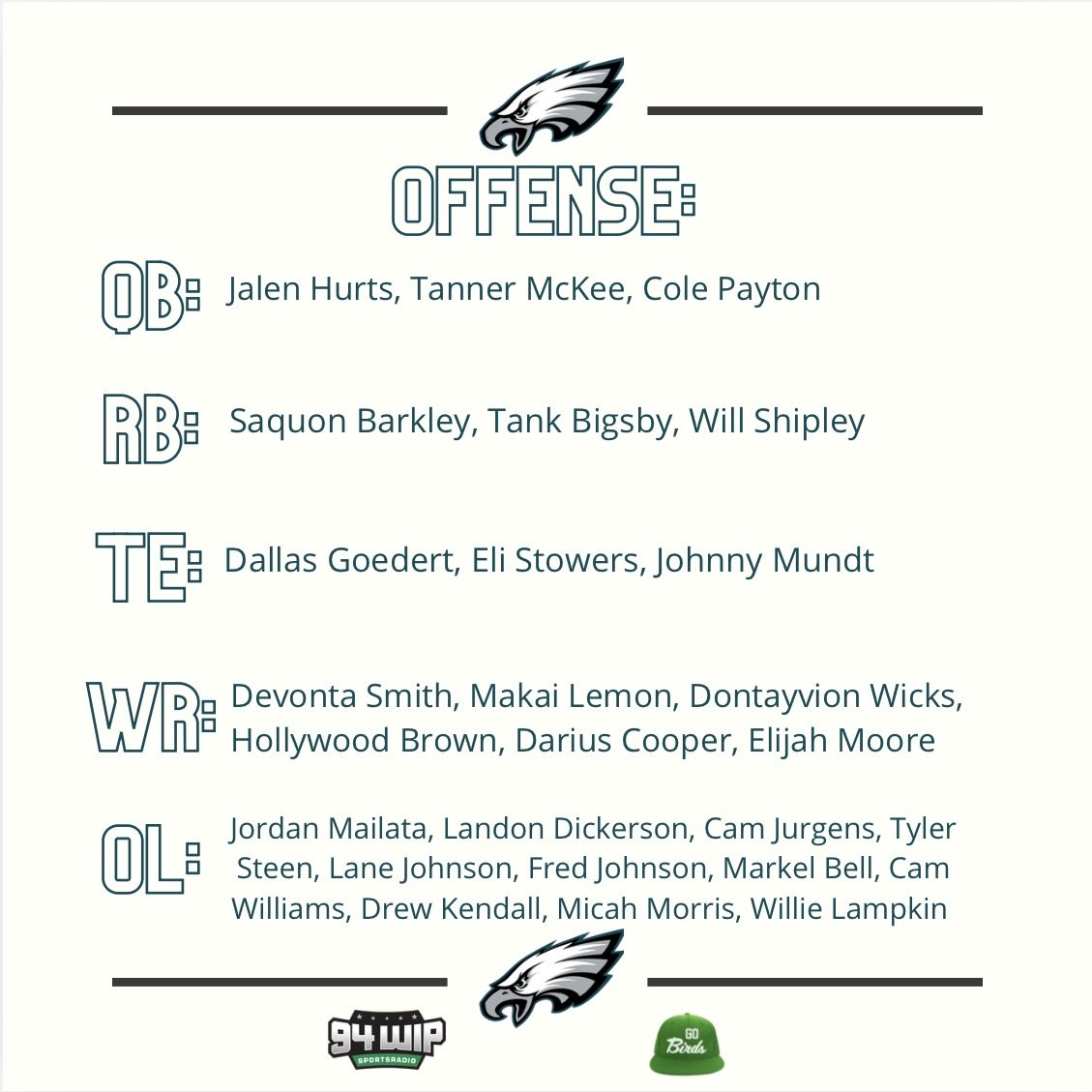 EliotShorrParks's tweet photo. Eagles 53-Man Roster Prediction: Offseason Edition 

Some thoughts:

** Even though there is a QB competition at backup QB I could see Andy Dalton landing on the practice squad. More likely to be cut and put on the PS than McKee or Payton

** The plan at tight end could very well be: Keep Goedert, Stowers, Mundt and then cut the rest/see who makes it through waivers and go TE heavy on the practice squad

** I have them keeping Elijah Moore because they want to be deep at WR and I think he could potentially go elsewhere if cut

** Willie Lampkin is very much on the bubble but I think they will want to keep developmental OL players and he very well could get claimed (by the Rams)

** Backup DT outside the top 3 is one of the hardest places to make cuts on the roster

** Still think they will probably add a veteran safety 

** Plus the obvious Elliott/Mann/Underwood on ST. I think they keep Underwood if they decide he’s the LS and don’t get cute with the practice squad possibility