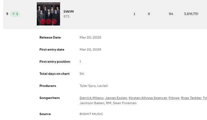 Bangtan7_Stream's tweet photo. #BTS_SWIM rises in Top 5 at #5(+1) on Global Spotify Daily Top Songs Chart with 3,816,751 (-232,270) filtered streams! https://t.co/JjiRekRBLI