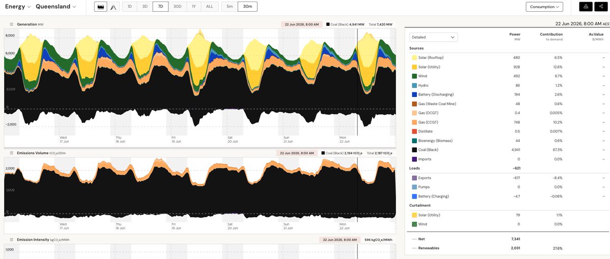 FootnotesGuy's tweet photo. Queensland has...  just a breath of wind.  6.7%

But that's not really any to share.  Even scaled up, it's less than a quarter of what they can get with it blows.

Overall, the idea of having big north-south high voltage interconnection capacity is completely debunked.  

You have to build the grid for the worst moments.  And in the end, at the worst moments for any state, it's most likely that it's pretty bad for the others. 

The idea of billions of dollars in transmission being well-spent because they might help share around one state's abundance when they have a lot, and others have little, was just a thought-bubble, and a really dumb one.

In practice, we have to have enough local storage and firming capacity for every state.  Renewables fundamentally don't change the value of interconnection, and how much is ideal to have in a grid.

The vision of the 'Integrated System Plan' of a giant backbone lies in tatters. 
4/4