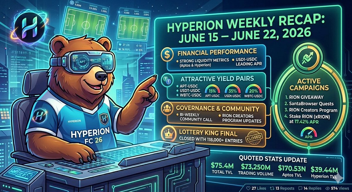 0xFastLifee's tweet photo. 🟦 This is @hyperion_xyz ⚽️

Another productive week for the ecosystem:

🔹 Strong liquidity and trading activity
🔹 118K+ Lottery King entries
🔹 Competitive yields across key pools
🔹 New opportunities through RION and @SantaBrowser campaigns

The momentum continues. 👇👇👇 https://t.co/96ZHlydN8G