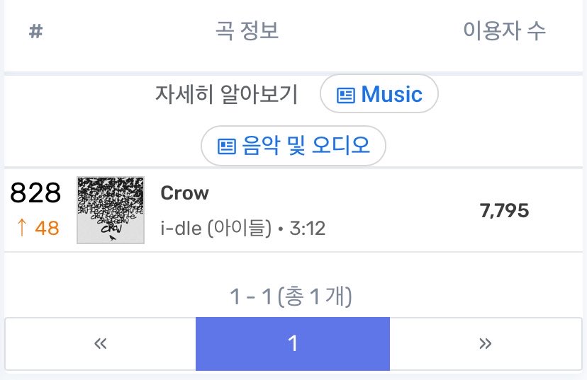 katytagram's tweet photo. Are you telling me that a song thats in #828 on MelOn Daily was the most streamed to on another platform? 🤖

CUBE is already working https://t.co/cvxVBdjtWO