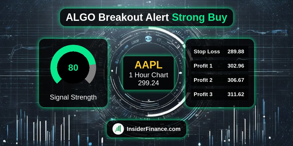 🚨 #BreakoutAlert from <https://t.co/6Z9kX1ilyl> Technical Analysis System 🚨

🚀 $AAPL
💰 Buy Signal @​ 299.24
📈 1 Hour Chart
💪 80 #TradeSignal strength
✅ 16