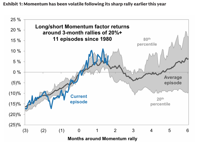 AndrewThrasher's tweet photo. Goldman throwing some cold water on the momentum trade... 
"a narrow-breadth Momentum rally had driven the sharpest two-month S&P 500 return since 1971, when scaled relative to volatility. Following similarly sharp rallies in the past, the Momentum factor has usually struggled during the subsequent few months."